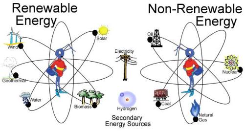 Energias renovables y no renovables